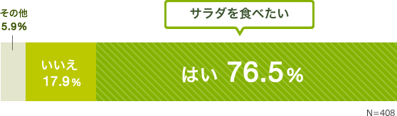 はい「サラダを食べたい」76.5%　いいえ17.9%　その他5.9%