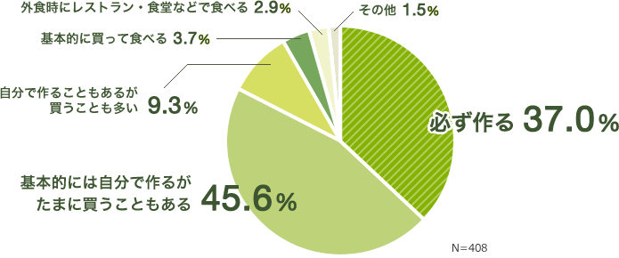 必ず作る,37.0%　基本的には⾃分で作るが、たまに買うこともある, 45.6%　⾃分で作ることもあるが、買うことが多い, 9.3%　基本的に買って⾷べる, 3.7%　外食時にレストラン・⾷堂などで食べる, 2.9%　その他, 1.5%（N=408）